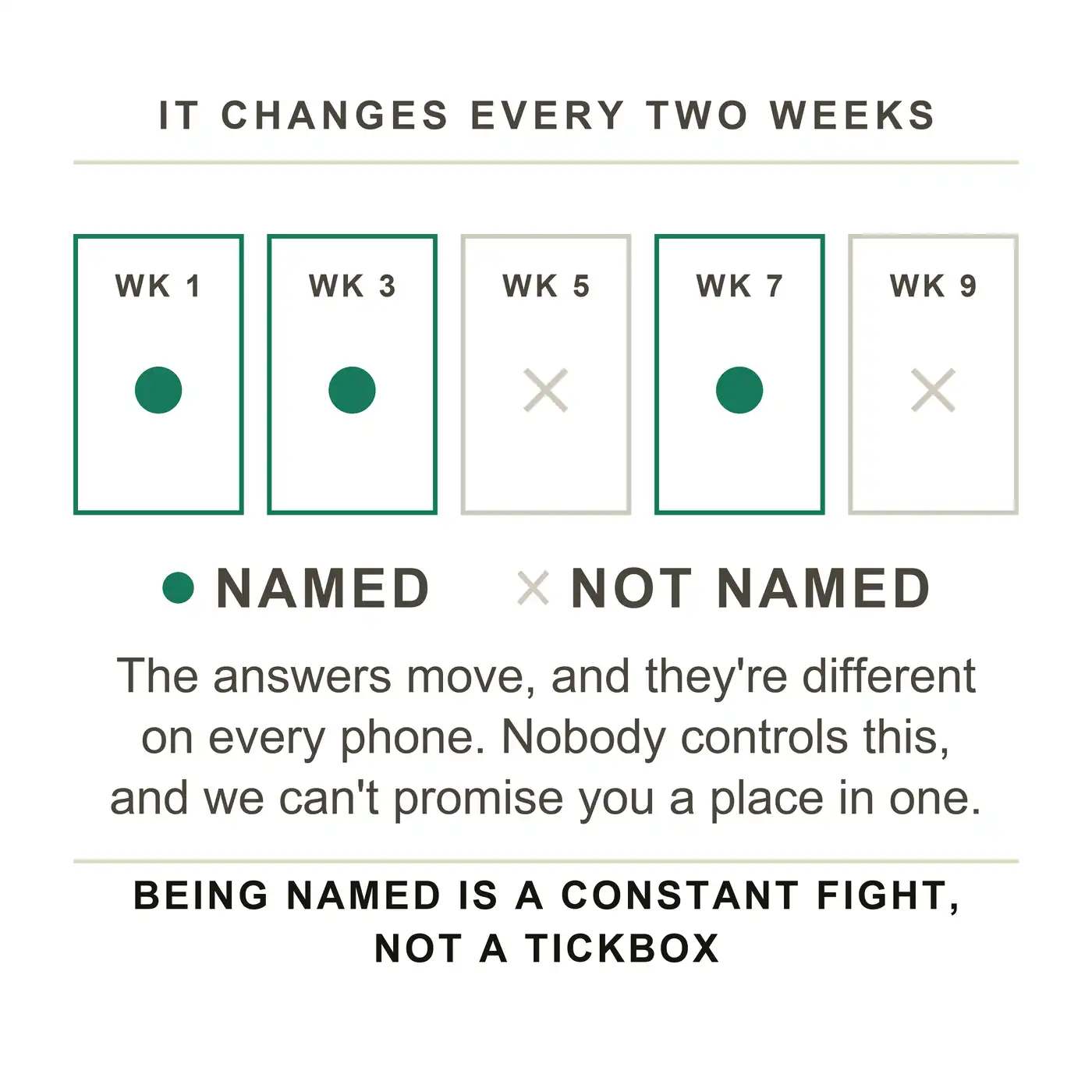 AI search answers change every two weeks: five checks two weeks apart, and the business is named, named, not named, named, not named. Being named is a constant fight, not a tickbox.