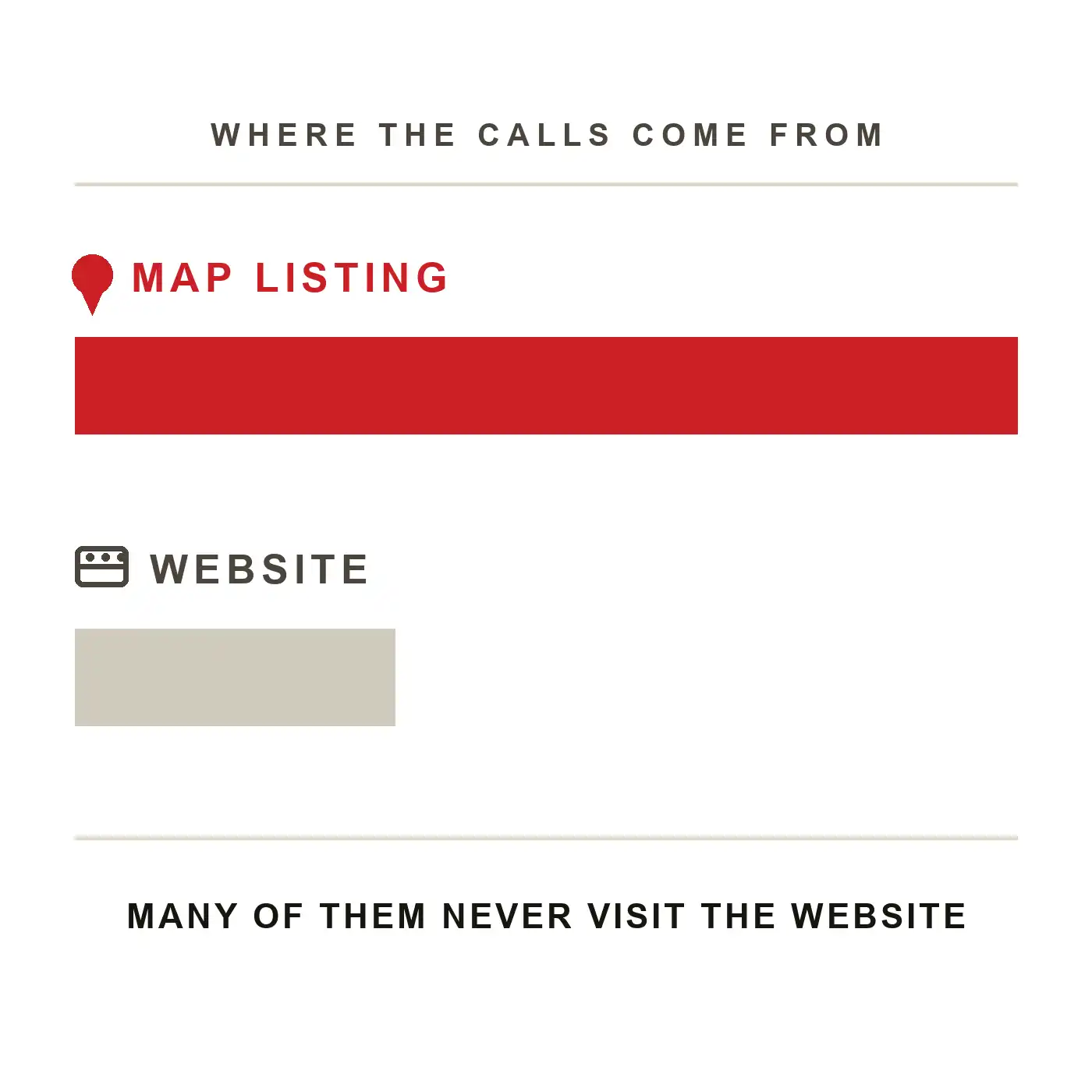 Where the calls come from: a long bar for the map listing against a much shorter one for the website, with the note that many of them never visit the website