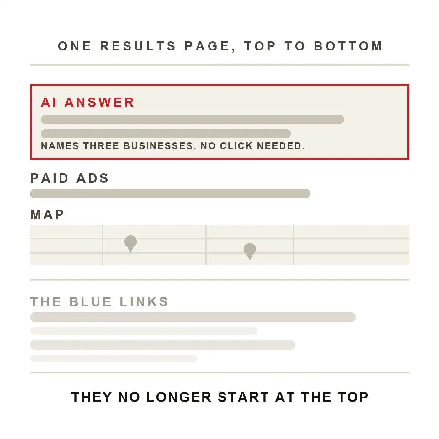 One results page from top to bottom: an AI answer that names businesses without a click, then paid ads, then the map, and the blue links last and faded