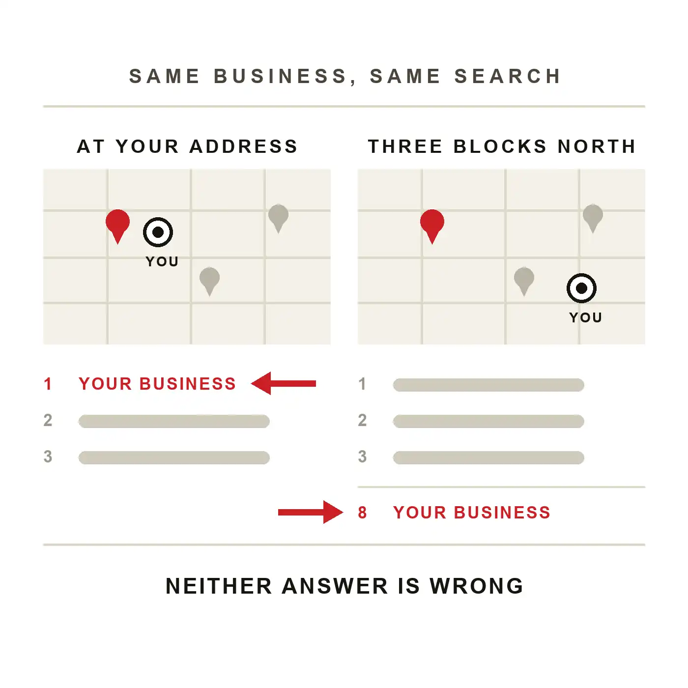 The same business searched from two places: standing at your own address it ranks first, three blocks north it ranks eighth, with the business pin in the identical spot on both maps and only the searcher moving