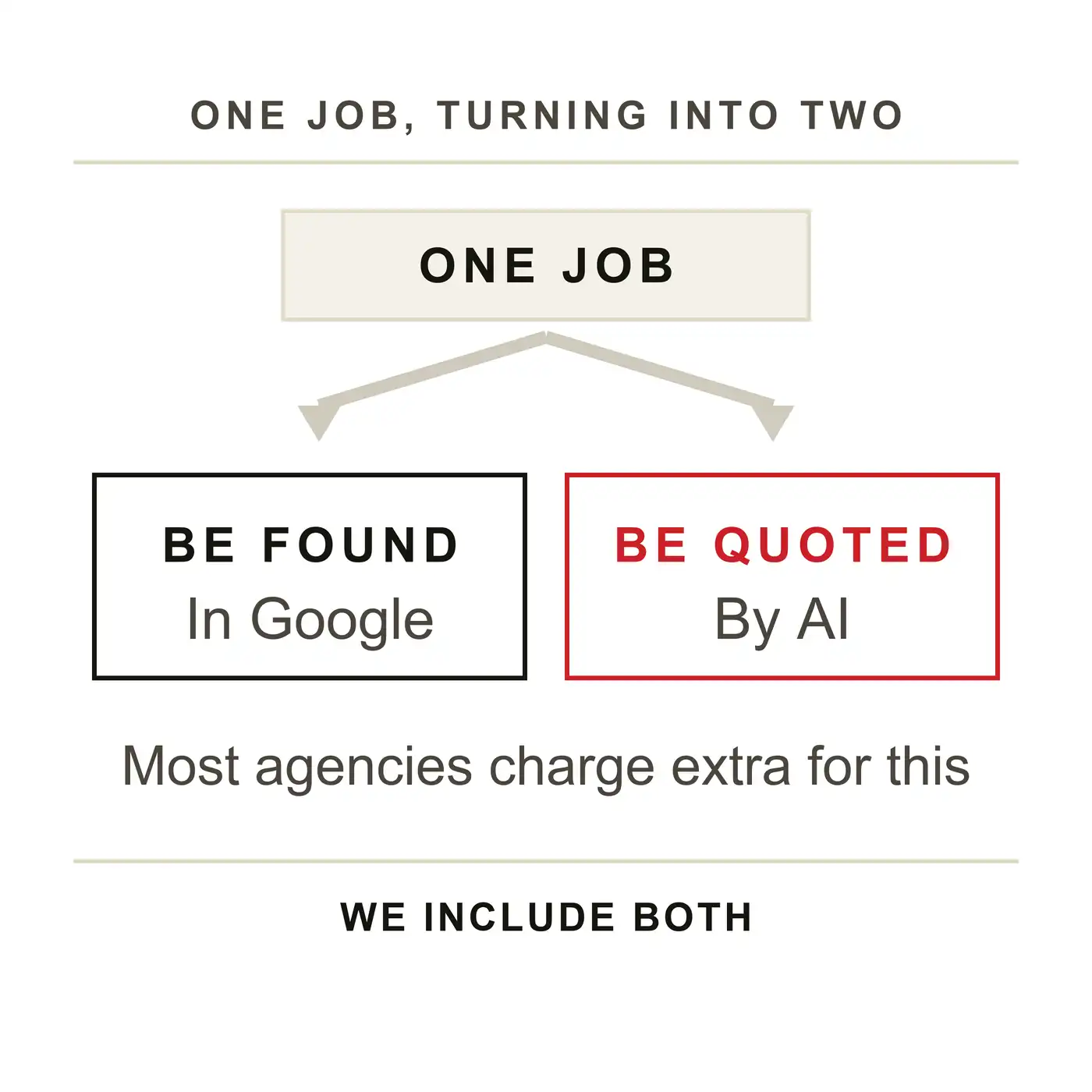 Local search turning into two jobs: being found in Google, and being quoted by AI. Most agencies charge extra for the second.