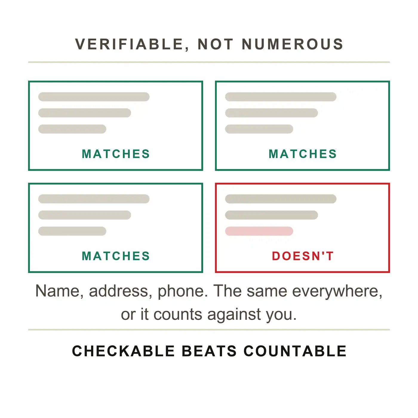 Local search citations verified, not counted: four listings of your name, address and phone, three matching and one that doesn't. A listing that disagrees counts against you.