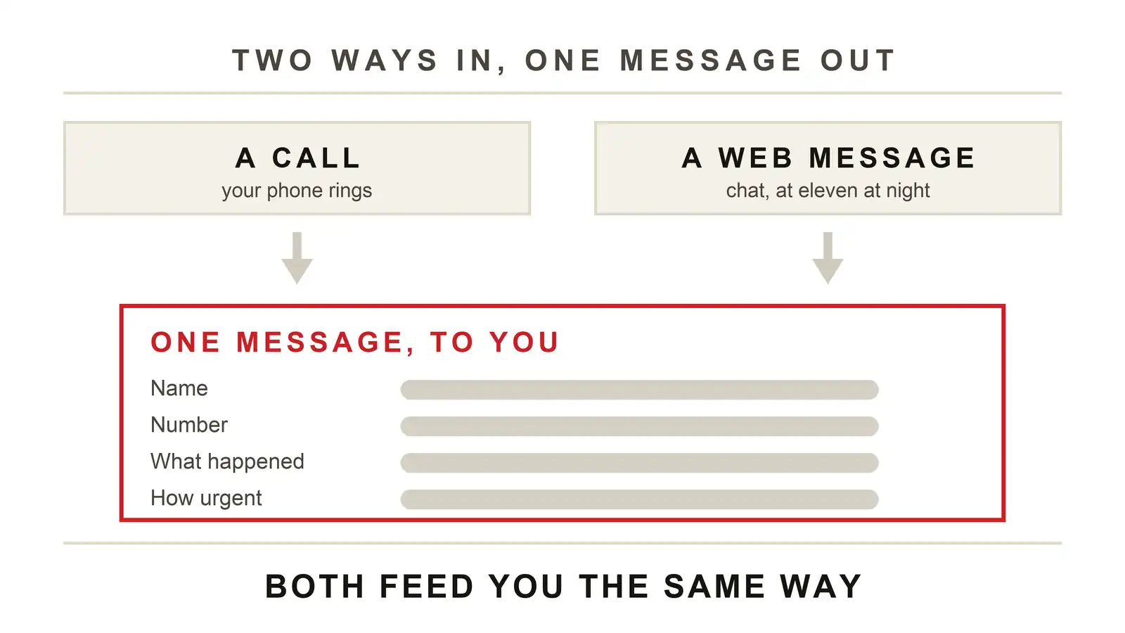 AI phone answering and website chat, two ways in and one message out: a call and a web message both arrow down into a single message carrying the name, number, what happened and how urgent.