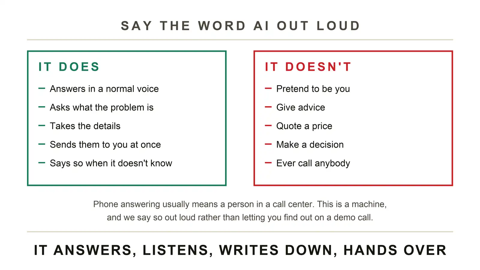 What AI phone answering does and what it doesn't: answers, asks, takes the details, sends them on and says so when it doesn't know, against pretending to be you, giving advice, quoting a price, making a decision or ever calling anybody.