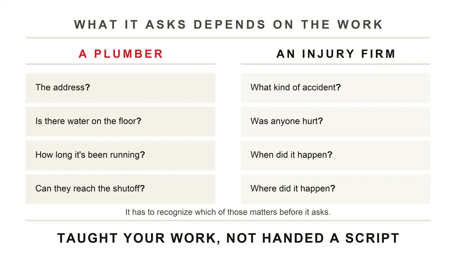 What the AI phone answering asks depends on the work: a plumber is asked the address and whether there's water on the floor, an injury firm what kind of accident and whether anyone was hurt.
