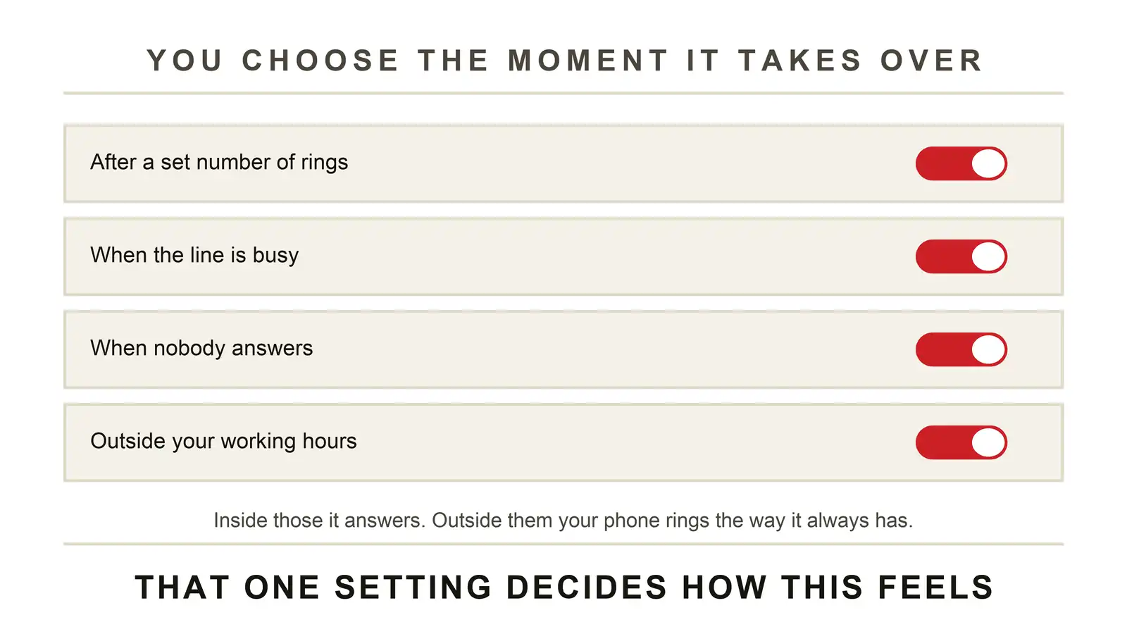 You choose the moment AI phone answering takes over: after a set number of rings, when the line is busy, when nobody answers, or outside your working hours.