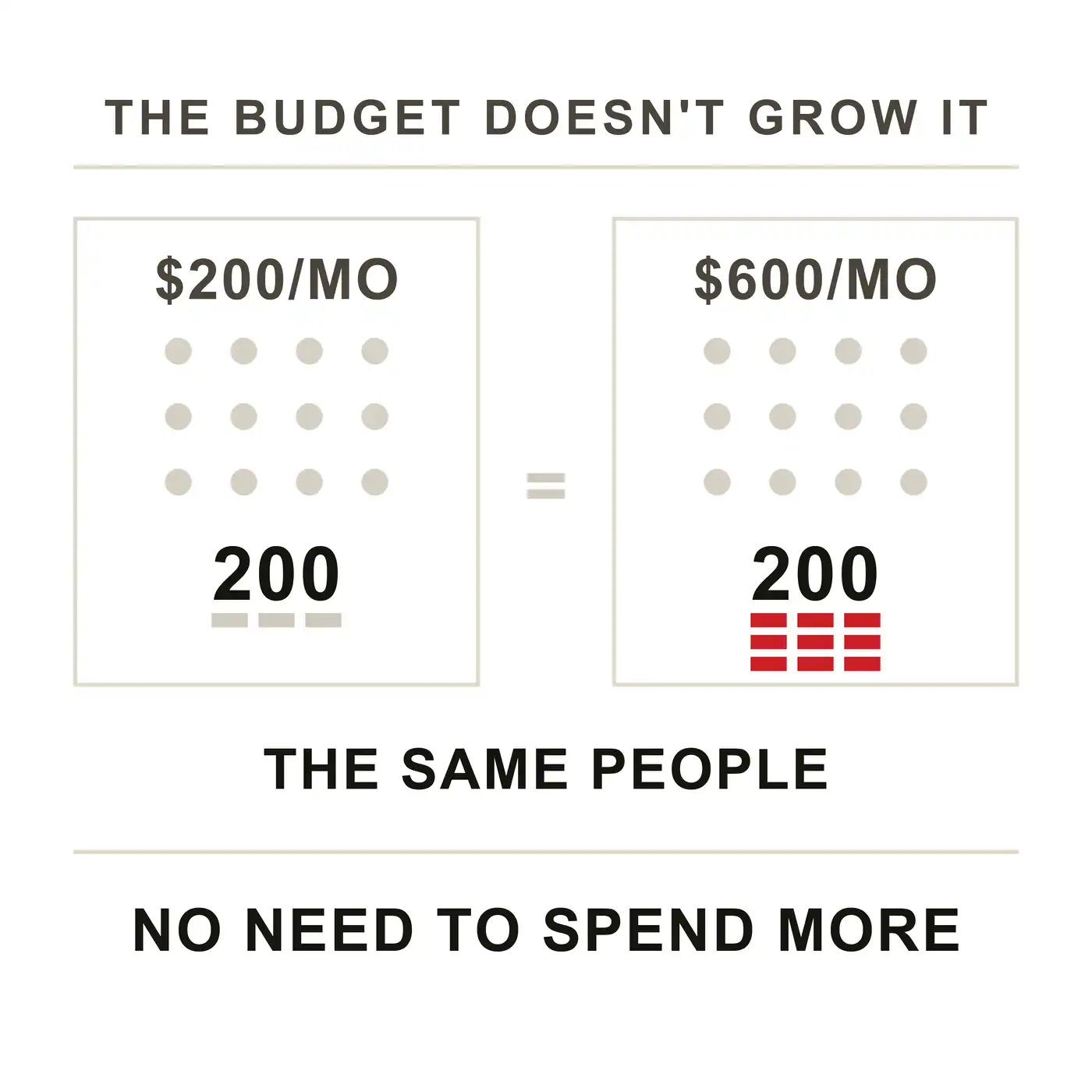 Retargeting budget compared at $200 and $600 a month, both reaching the same 200 website visitors. A bigger budget doesn't grow the retargeting audience.