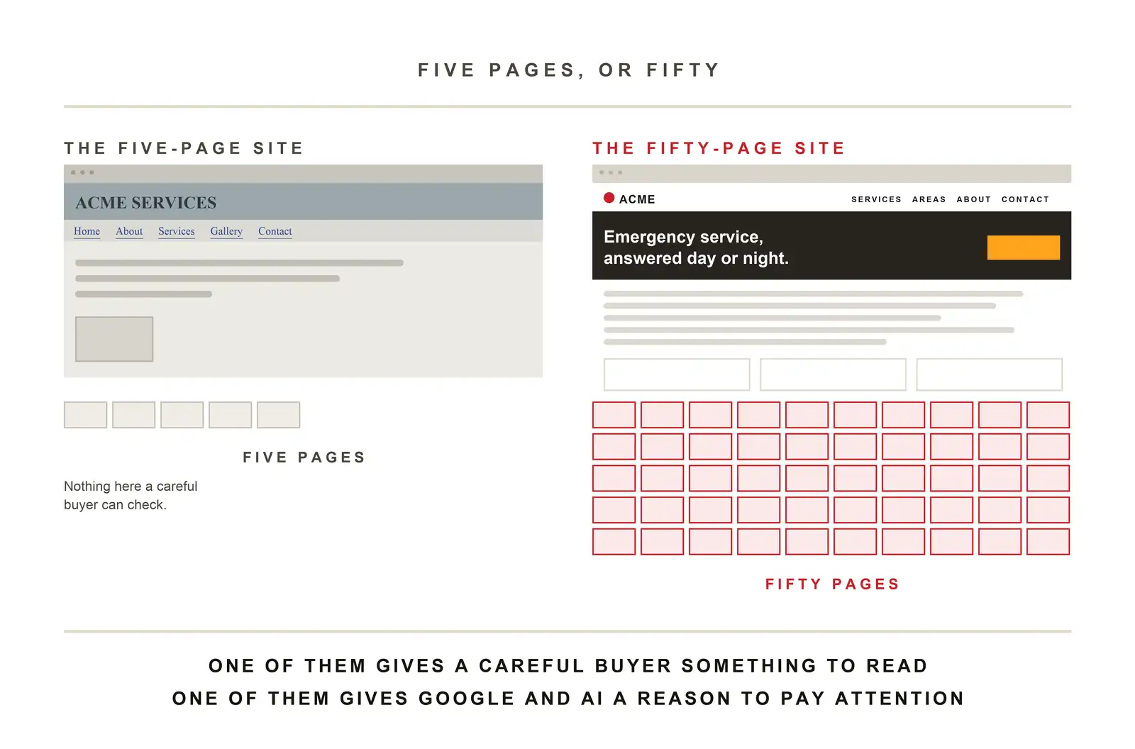 An authority website, five pages or fifty: a dated five-page site beside a current fifty-page one, each with its sitemap below, five boxes against fifty. One of them gives a careful buyer something to read. One of them gives Google and AI a reason to pay attention.